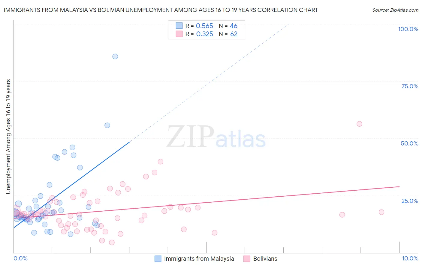 Immigrants from Malaysia vs Bolivian Unemployment Among Ages 16 to 19 years