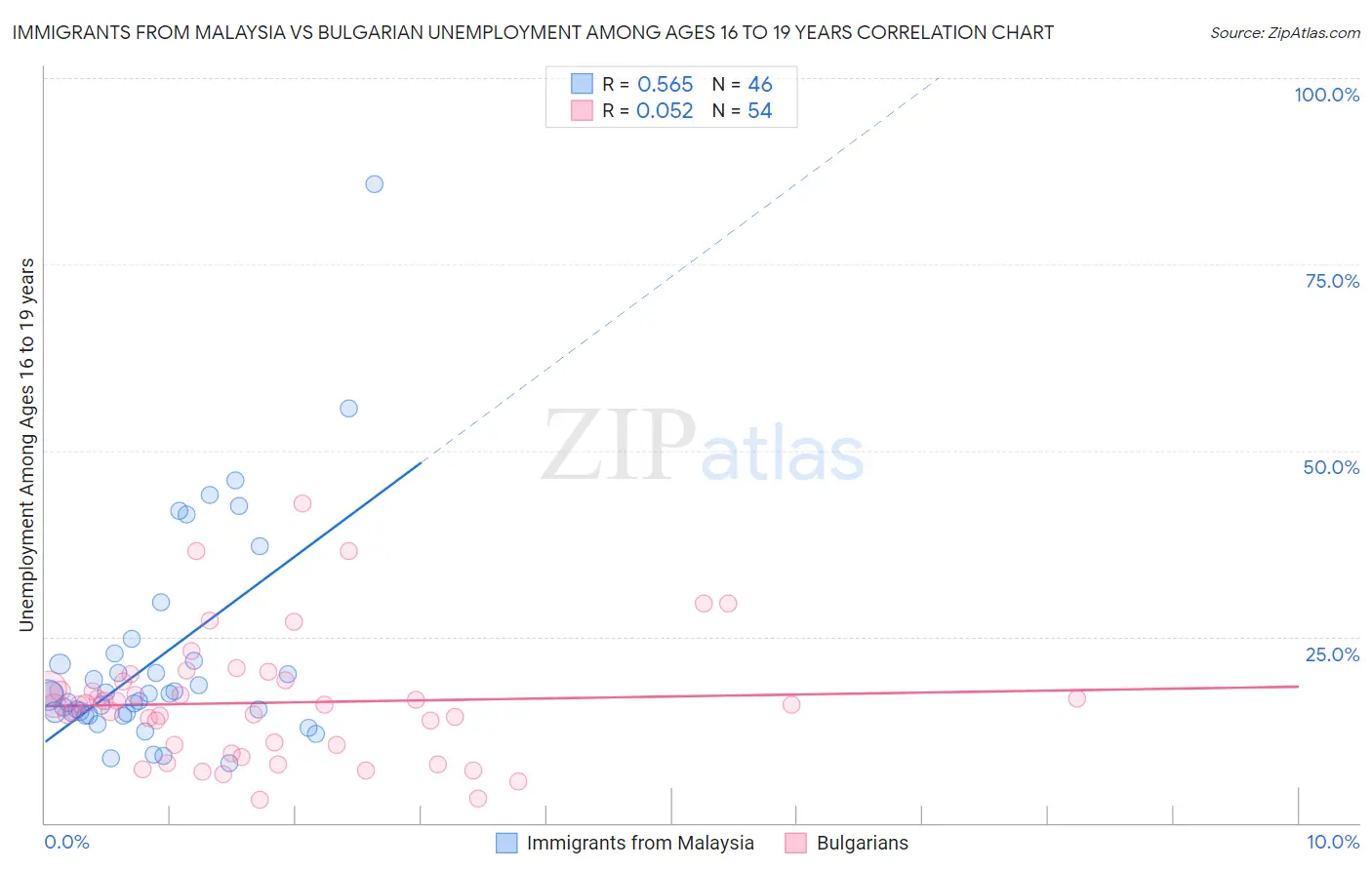 Immigrants from Malaysia vs Bulgarian Unemployment Among Ages 16 to 19 years