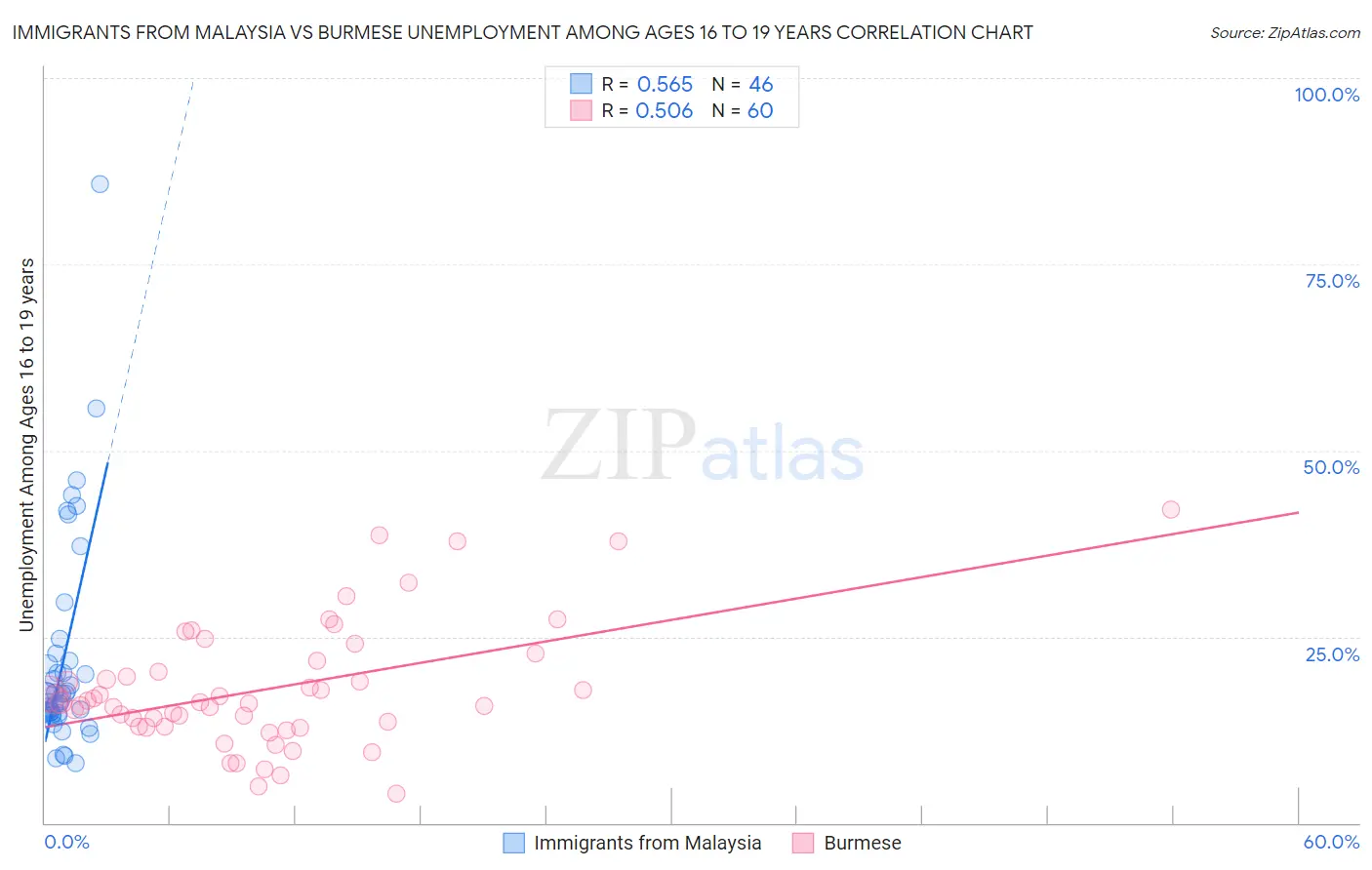 Immigrants from Malaysia vs Burmese Unemployment Among Ages 16 to 19 years