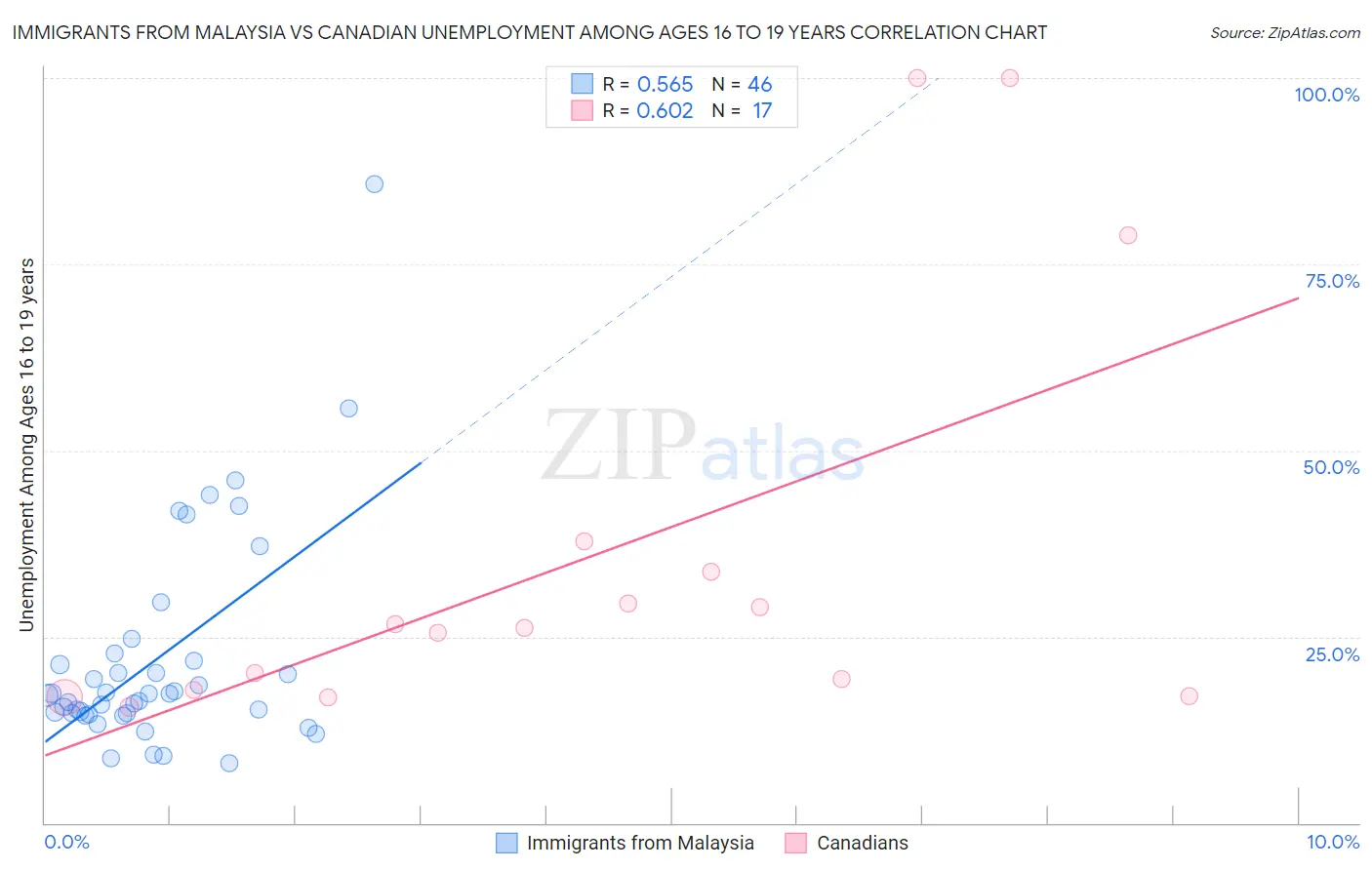 Immigrants from Malaysia vs Canadian Unemployment Among Ages 16 to 19 years