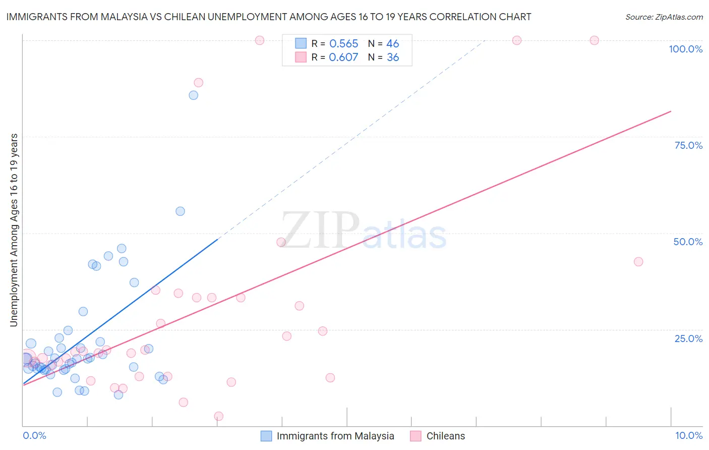 Immigrants from Malaysia vs Chilean Unemployment Among Ages 16 to 19 years