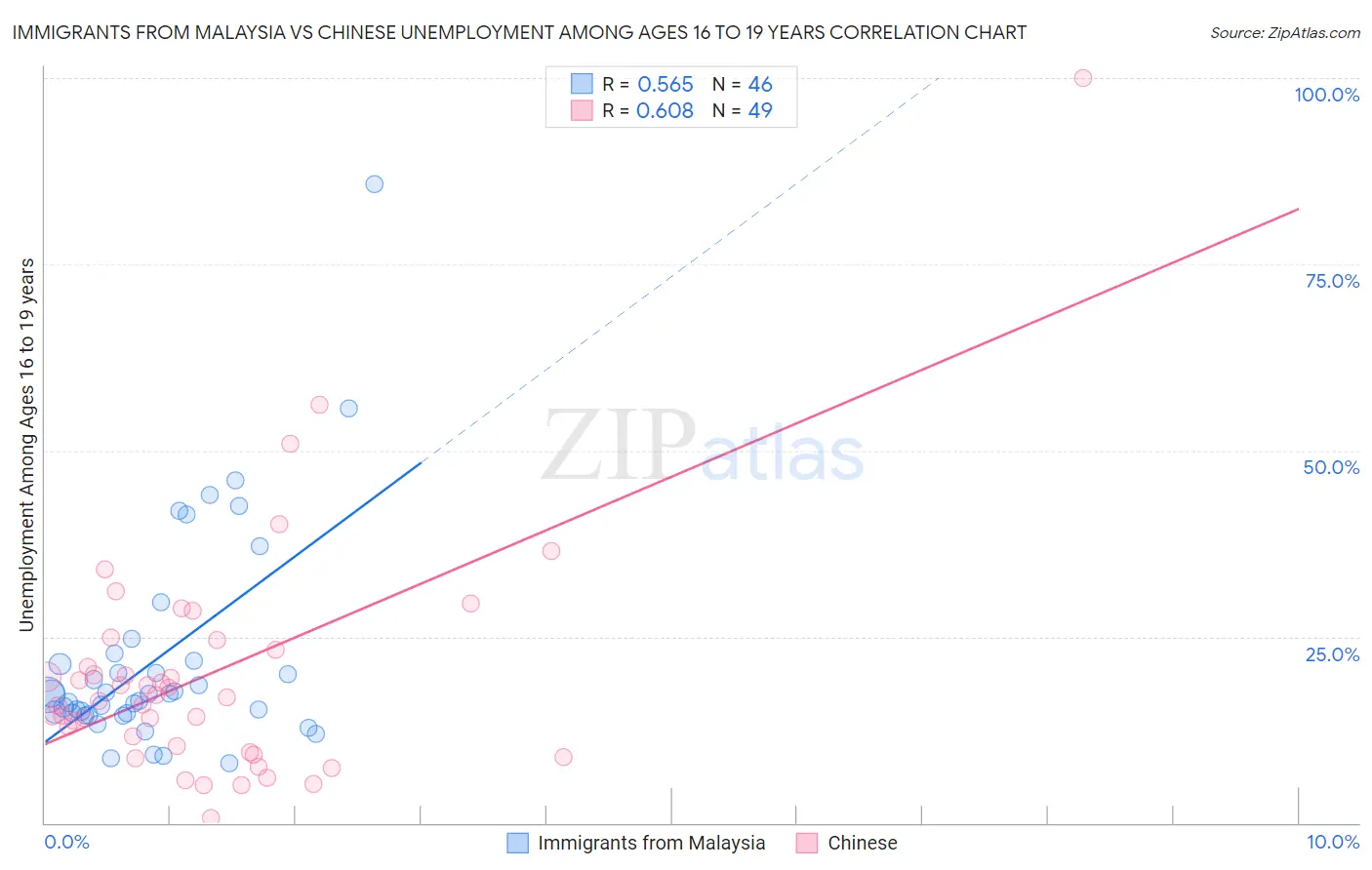 Immigrants from Malaysia vs Chinese Unemployment Among Ages 16 to 19 years