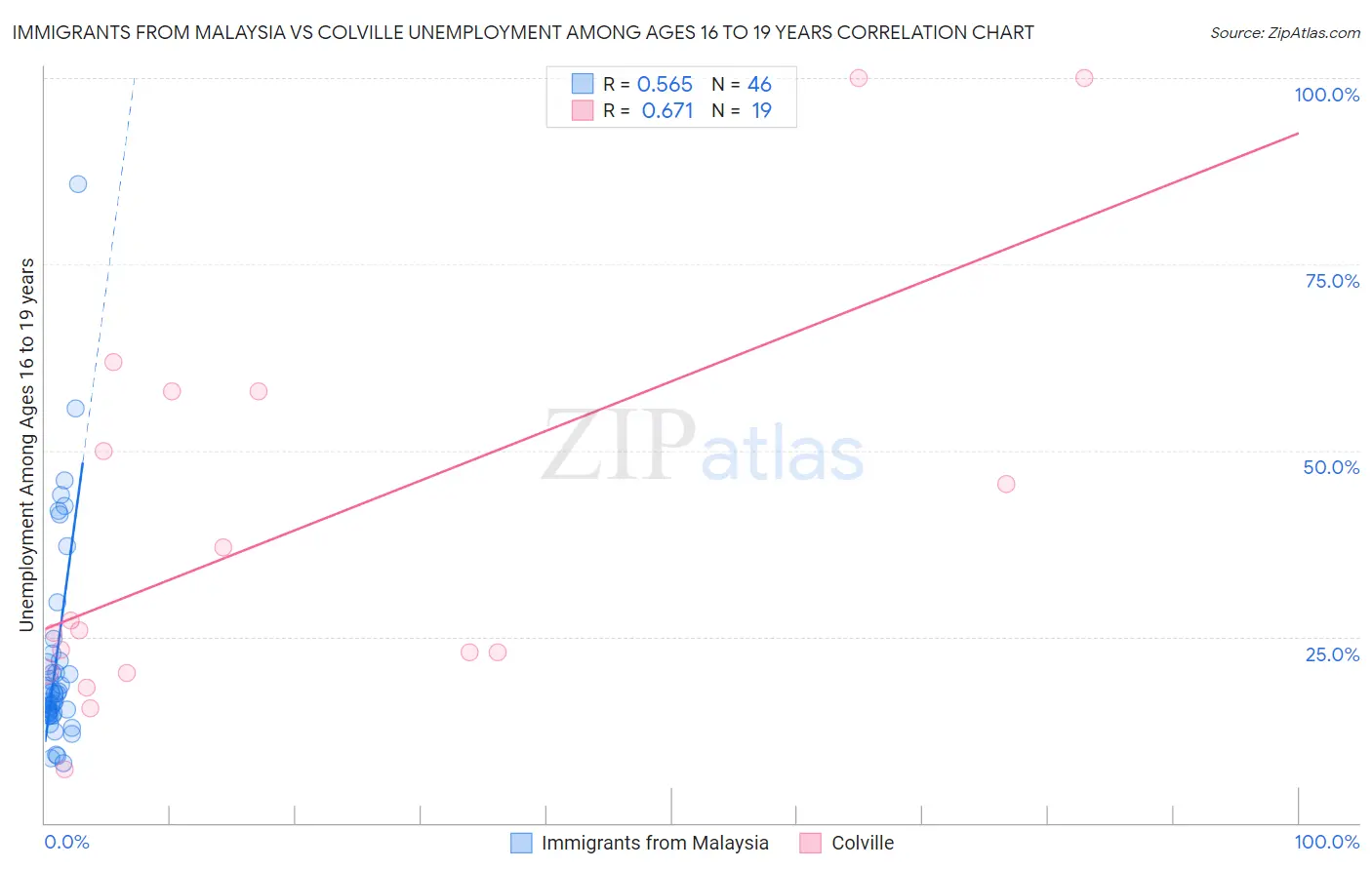 Immigrants from Malaysia vs Colville Unemployment Among Ages 16 to 19 years