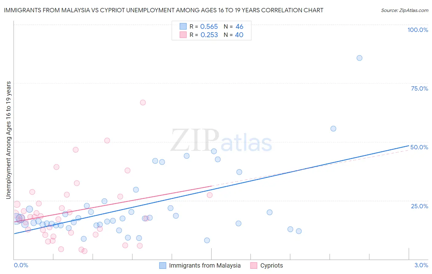 Immigrants from Malaysia vs Cypriot Unemployment Among Ages 16 to 19 years