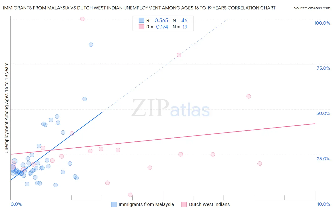 Immigrants from Malaysia vs Dutch West Indian Unemployment Among Ages 16 to 19 years