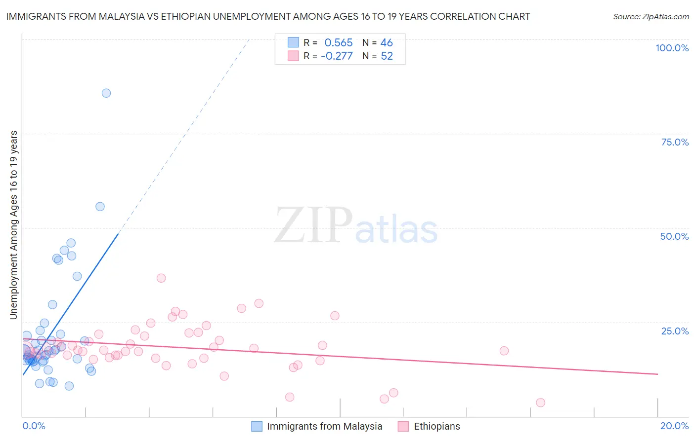 Immigrants from Malaysia vs Ethiopian Unemployment Among Ages 16 to 19 years