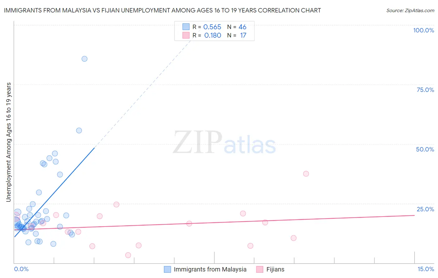 Immigrants from Malaysia vs Fijian Unemployment Among Ages 16 to 19 years