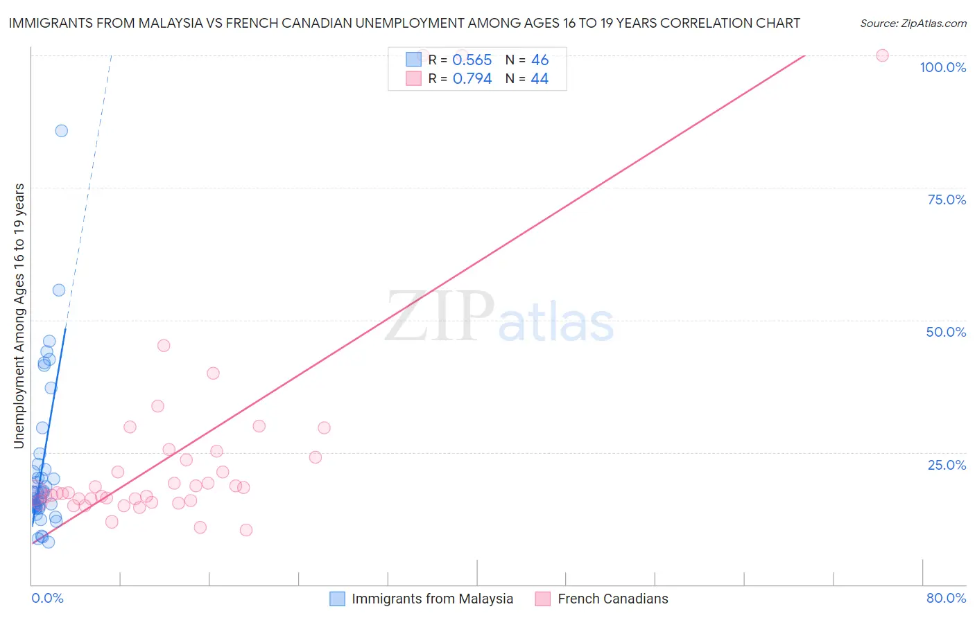 Immigrants from Malaysia vs French Canadian Unemployment Among Ages 16 to 19 years