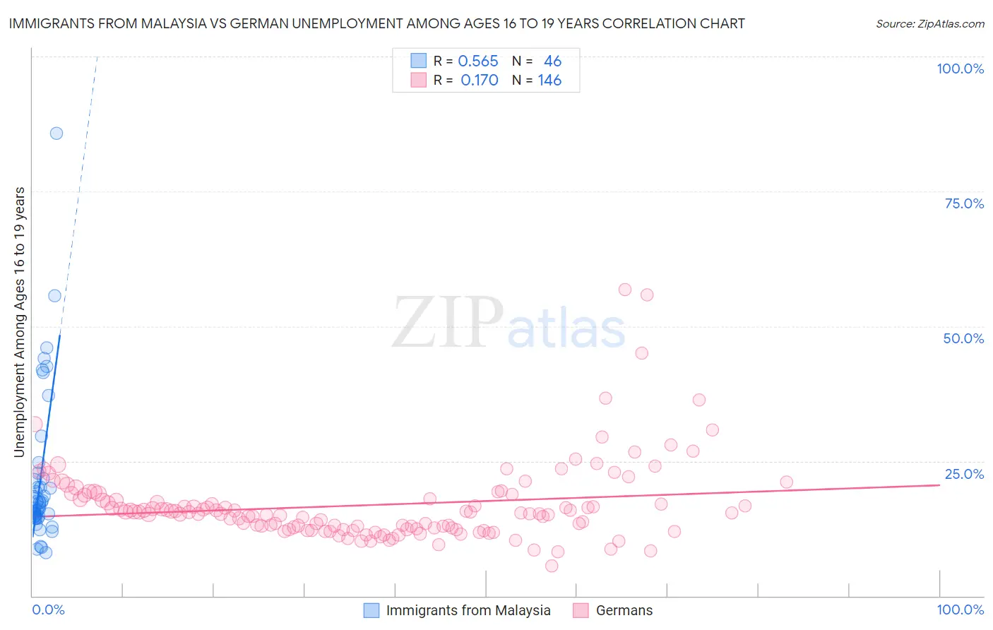 Immigrants from Malaysia vs German Unemployment Among Ages 16 to 19 years