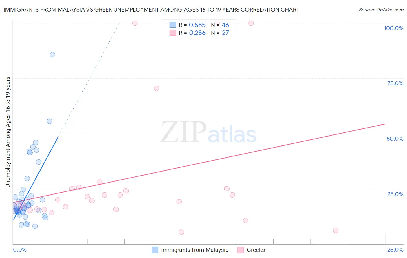 Immigrants from Malaysia vs Greek Unemployment Among Ages 16 to 19 years