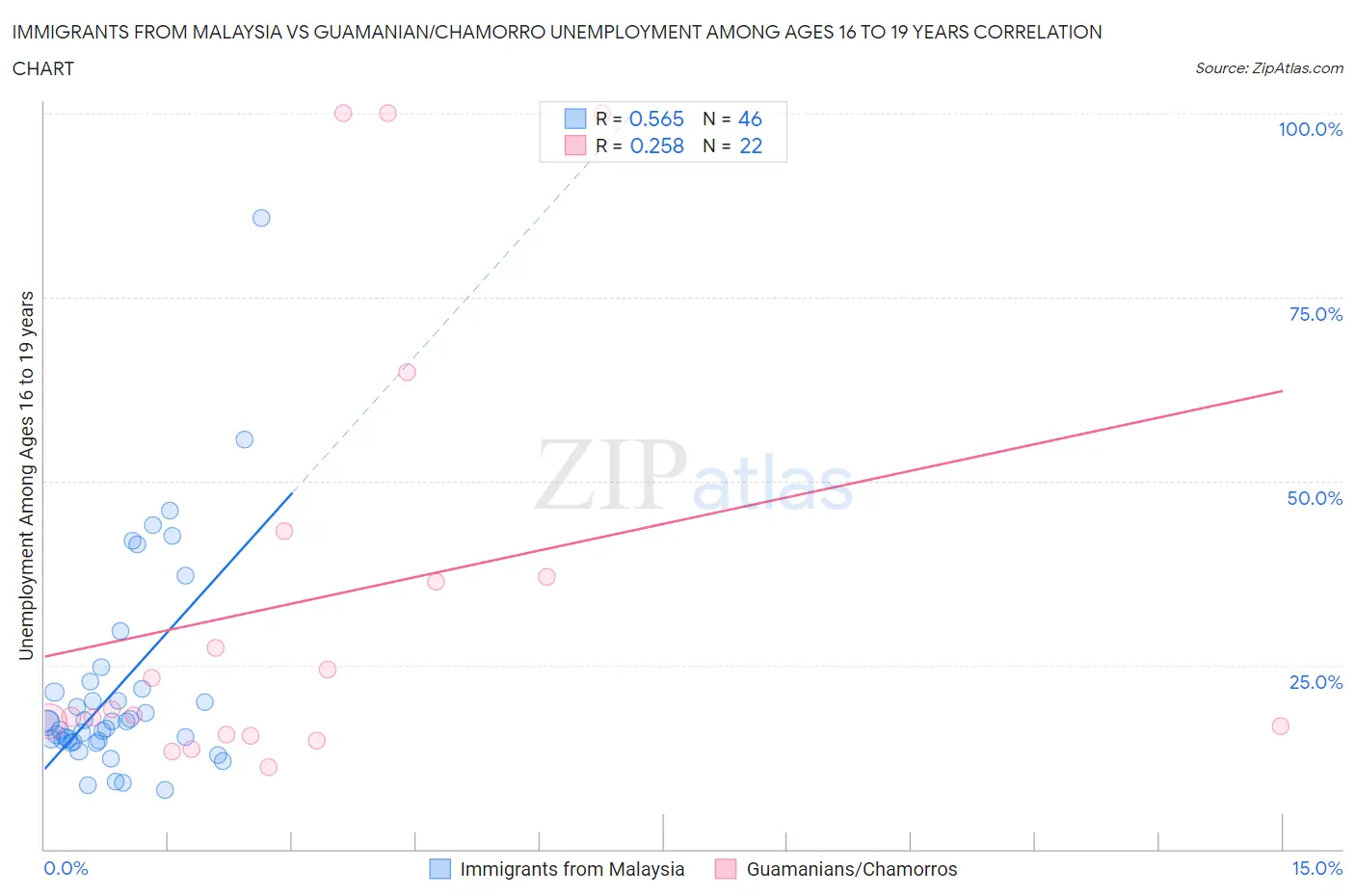 Immigrants from Malaysia vs Guamanian/Chamorro Unemployment Among Ages 16 to 19 years
