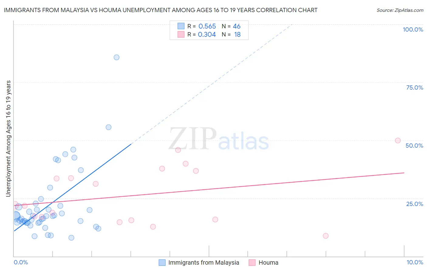 Immigrants from Malaysia vs Houma Unemployment Among Ages 16 to 19 years