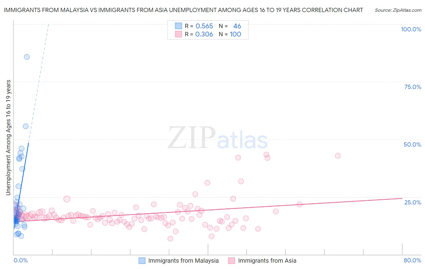 Immigrants from Malaysia vs Immigrants from Asia Unemployment Among Ages 16 to 19 years