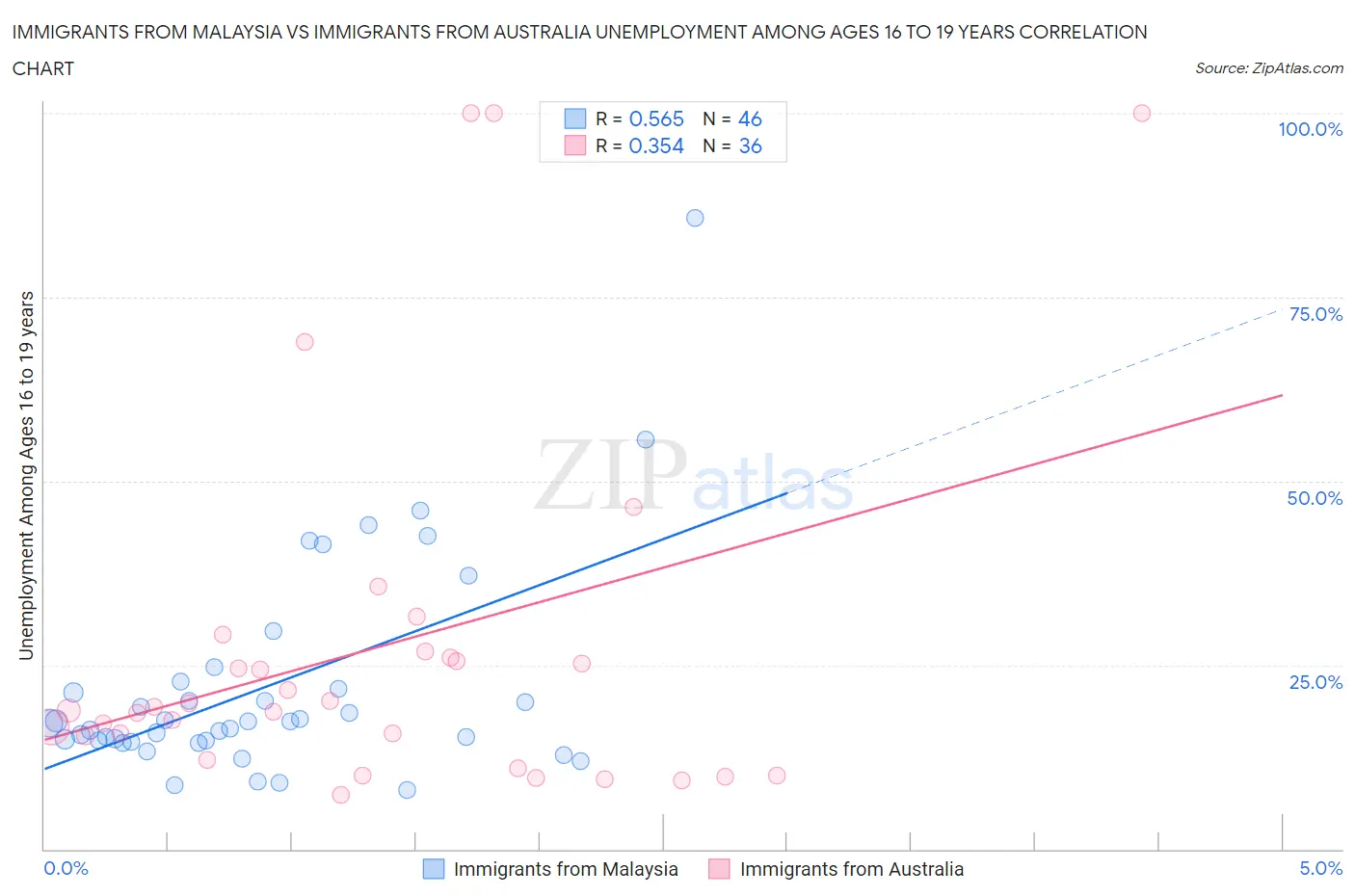 Immigrants from Malaysia vs Immigrants from Australia Unemployment Among Ages 16 to 19 years