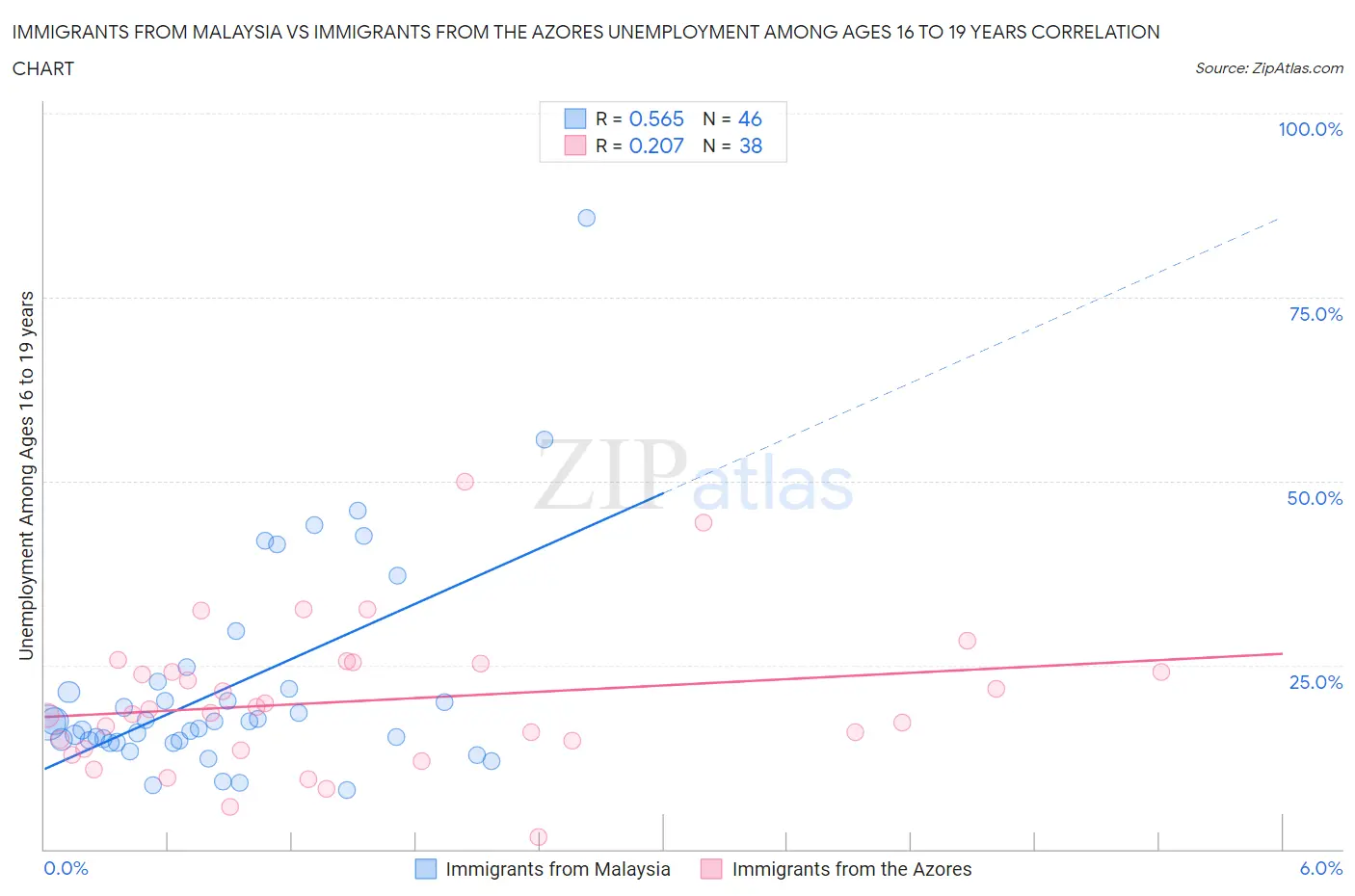 Immigrants from Malaysia vs Immigrants from the Azores Unemployment Among Ages 16 to 19 years