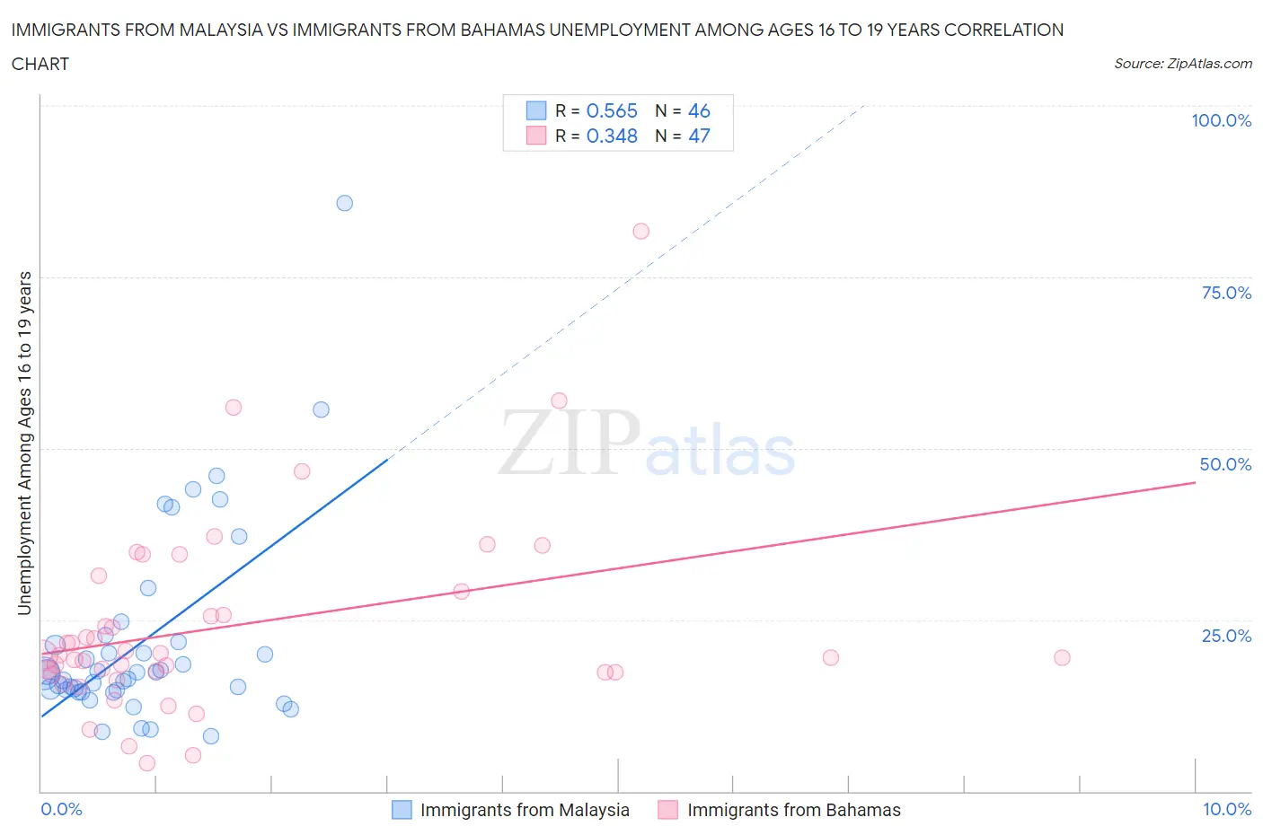 Immigrants from Malaysia vs Immigrants from Bahamas Unemployment Among Ages 16 to 19 years