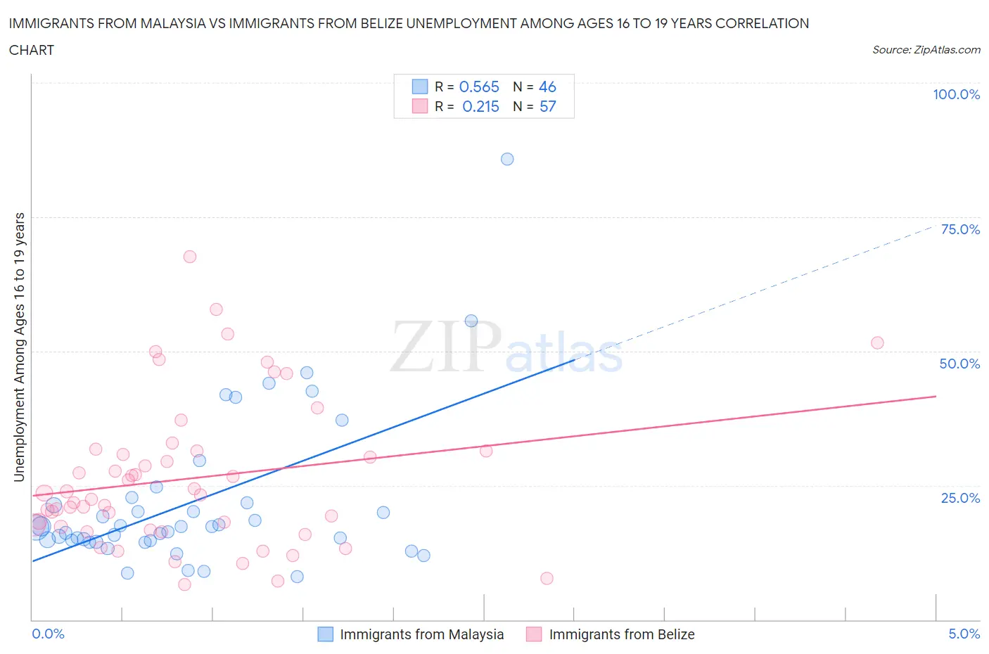 Immigrants from Malaysia vs Immigrants from Belize Unemployment Among Ages 16 to 19 years