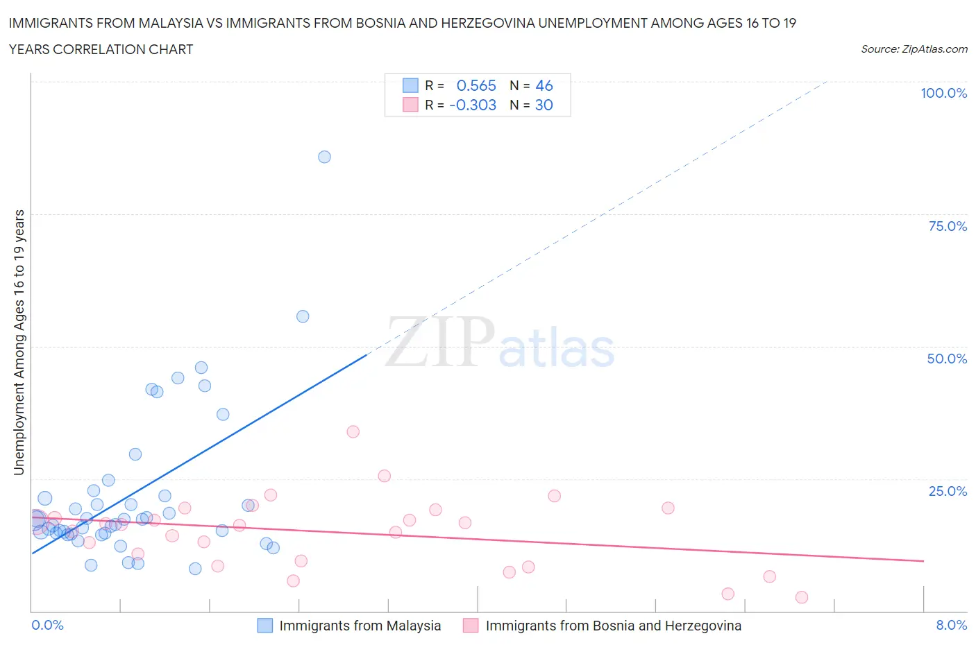 Immigrants from Malaysia vs Immigrants from Bosnia and Herzegovina Unemployment Among Ages 16 to 19 years
