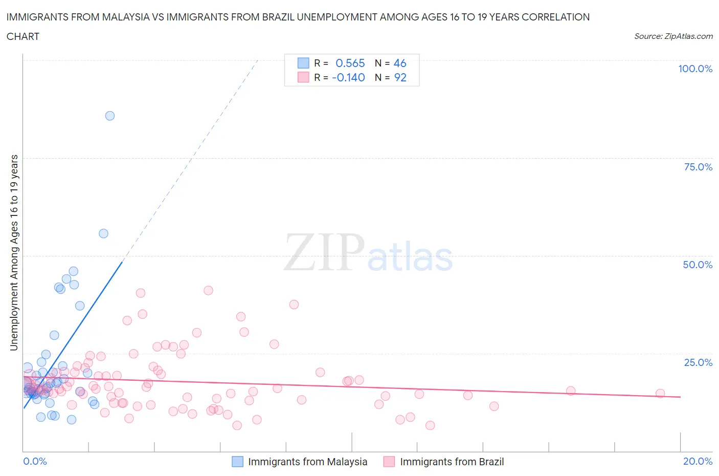 Immigrants from Malaysia vs Immigrants from Brazil Unemployment Among Ages 16 to 19 years
