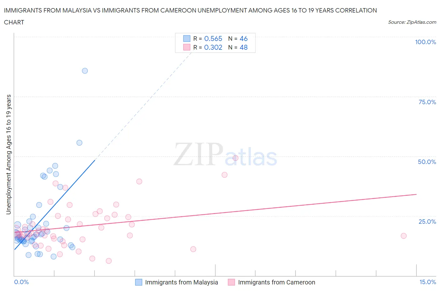 Immigrants from Malaysia vs Immigrants from Cameroon Unemployment Among Ages 16 to 19 years