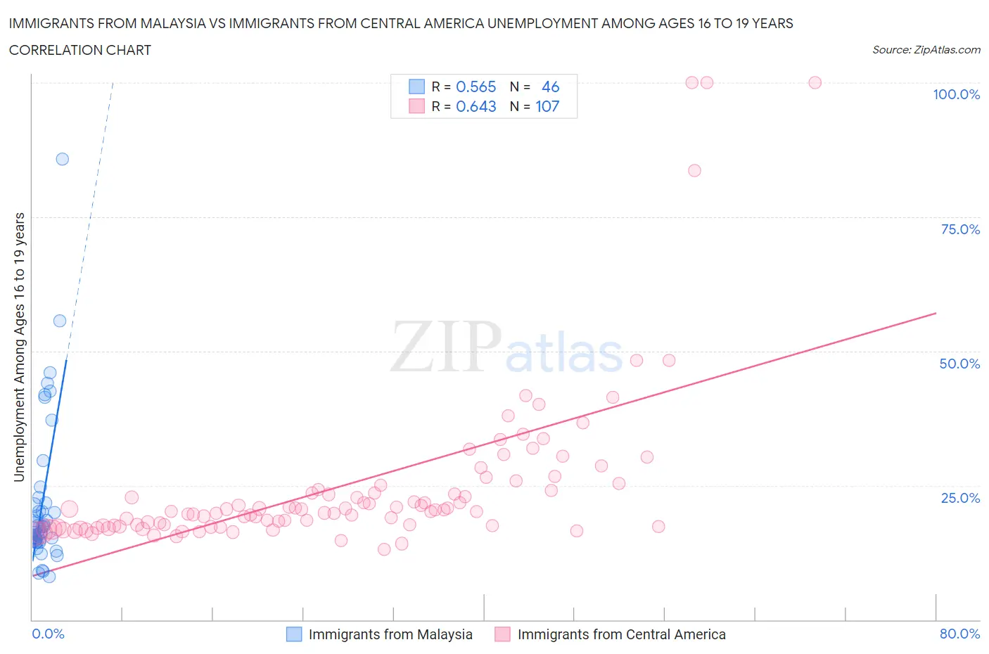 Immigrants from Malaysia vs Immigrants from Central America Unemployment Among Ages 16 to 19 years