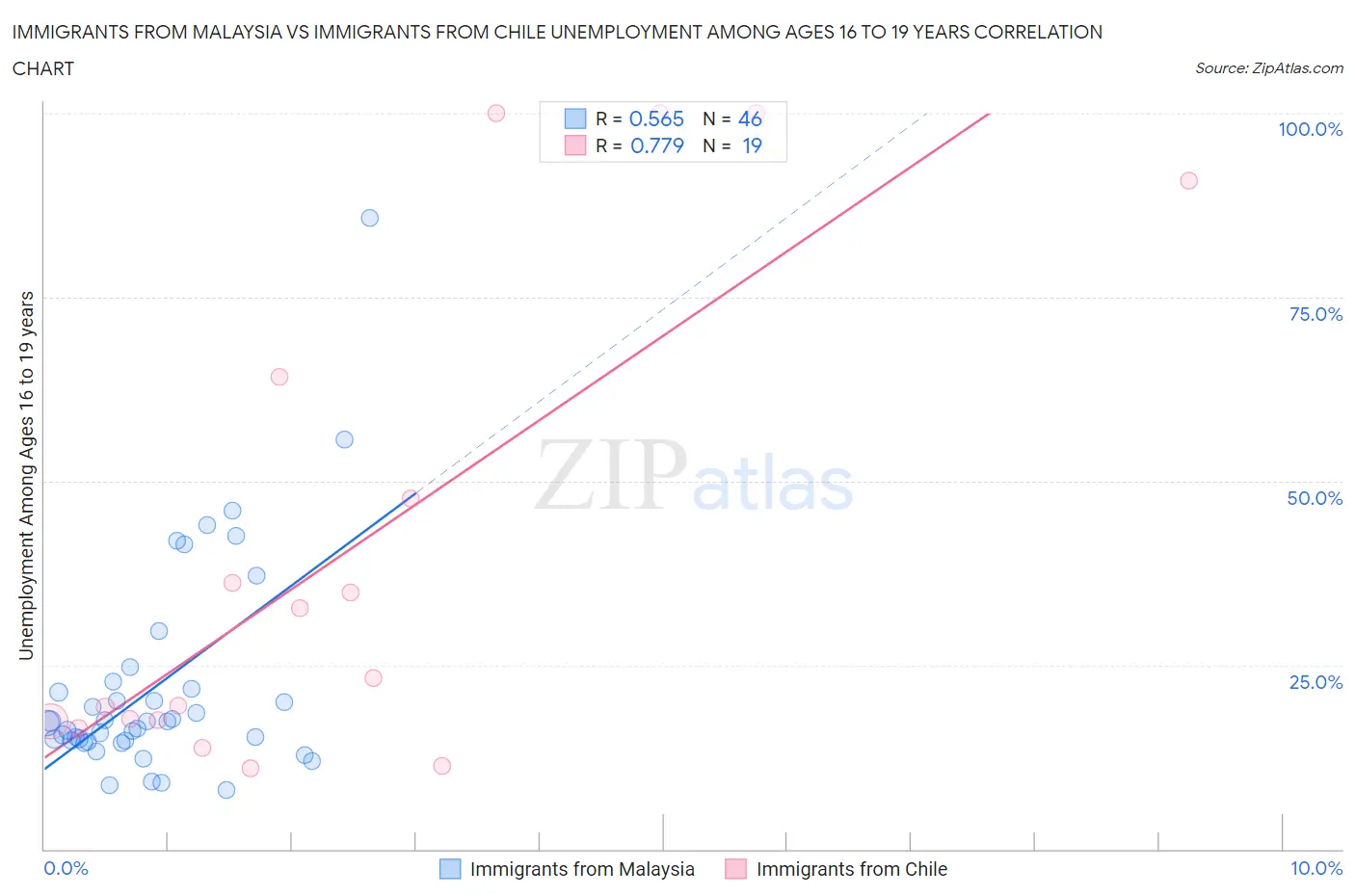 Immigrants from Malaysia vs Immigrants from Chile Unemployment Among Ages 16 to 19 years