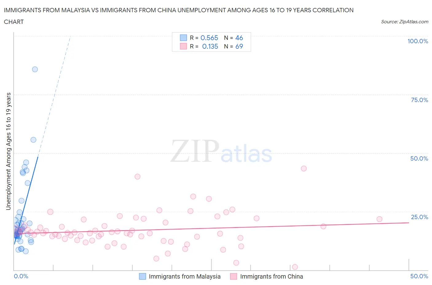 Immigrants from Malaysia vs Immigrants from China Unemployment Among Ages 16 to 19 years