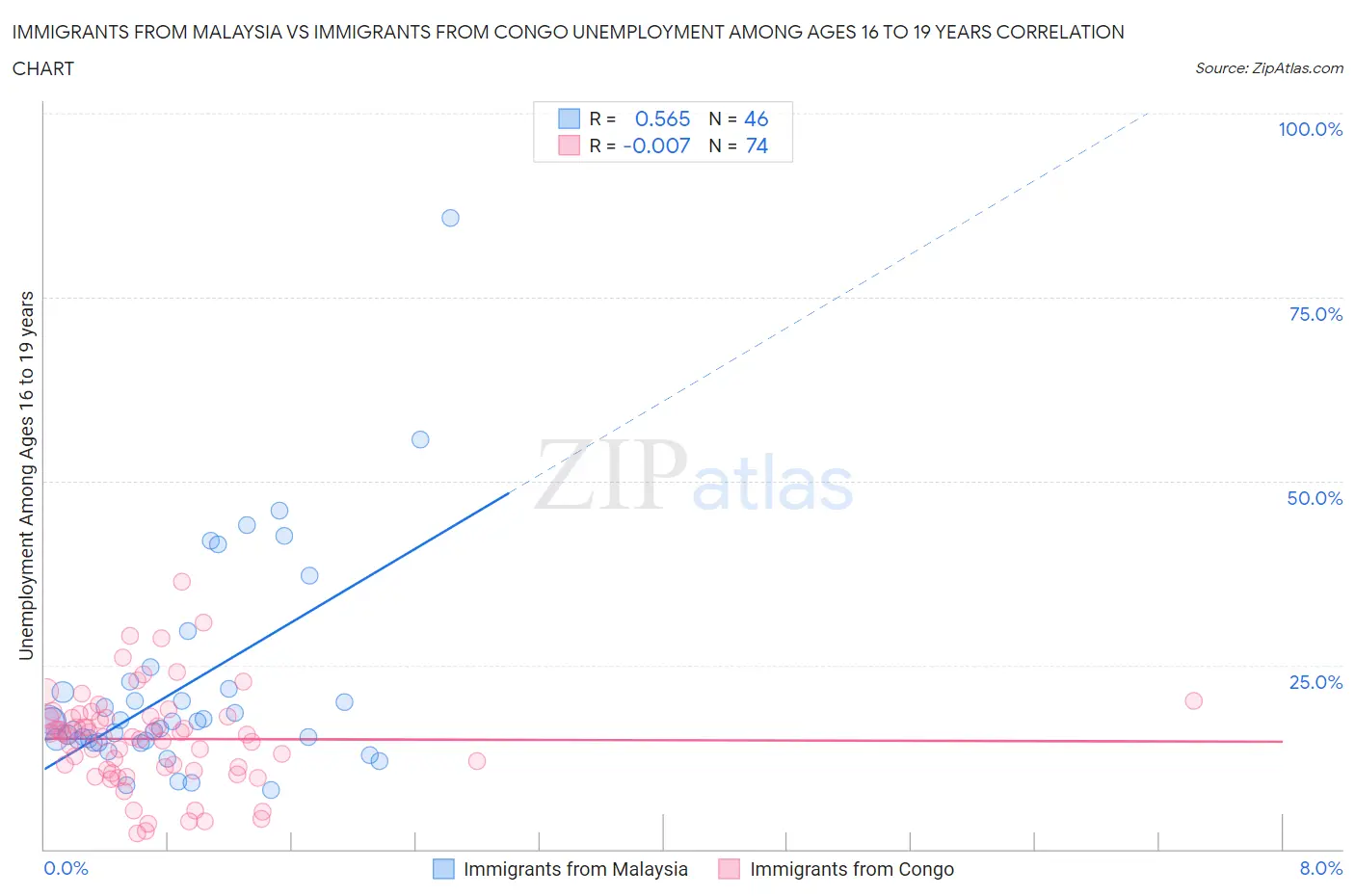 Immigrants from Malaysia vs Immigrants from Congo Unemployment Among Ages 16 to 19 years