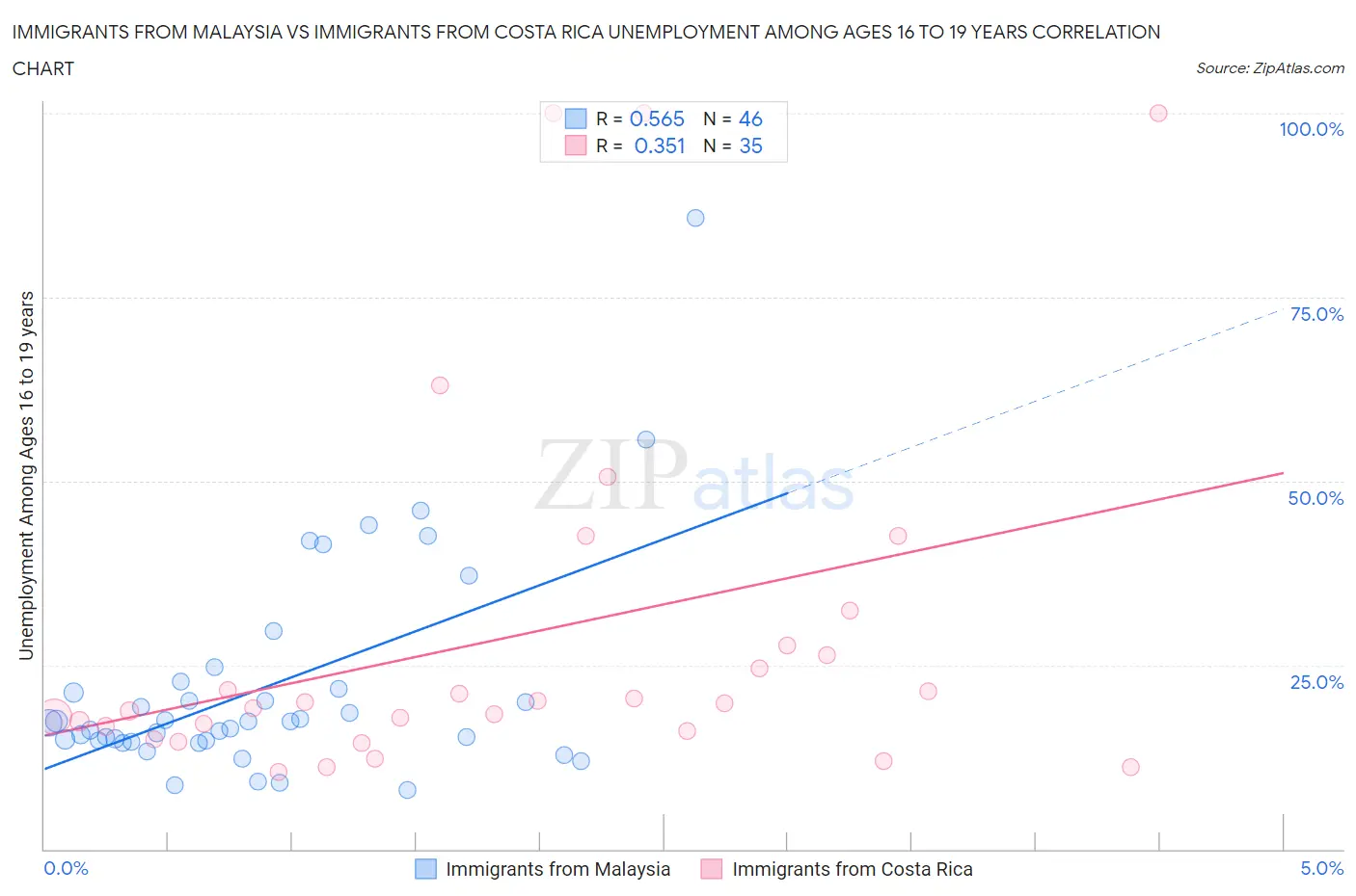 Immigrants from Malaysia vs Immigrants from Costa Rica Unemployment Among Ages 16 to 19 years
