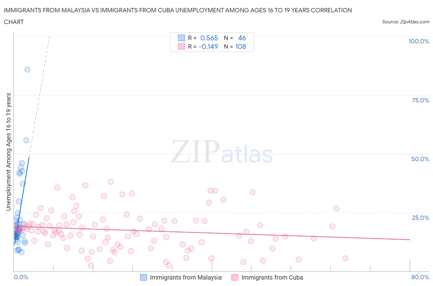 Immigrants from Malaysia vs Immigrants from Cuba Unemployment Among Ages 16 to 19 years