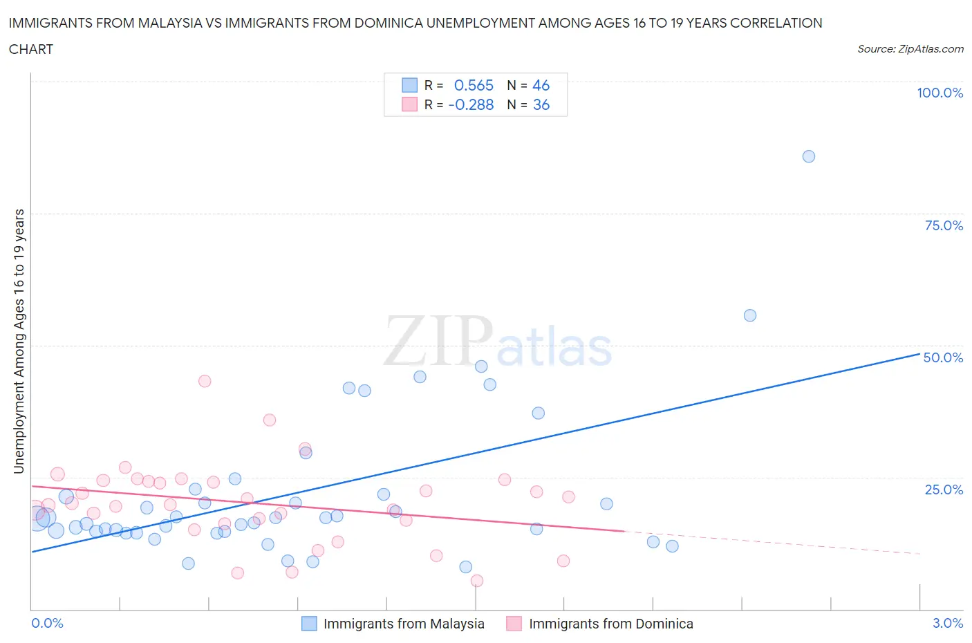 Immigrants from Malaysia vs Immigrants from Dominica Unemployment Among Ages 16 to 19 years