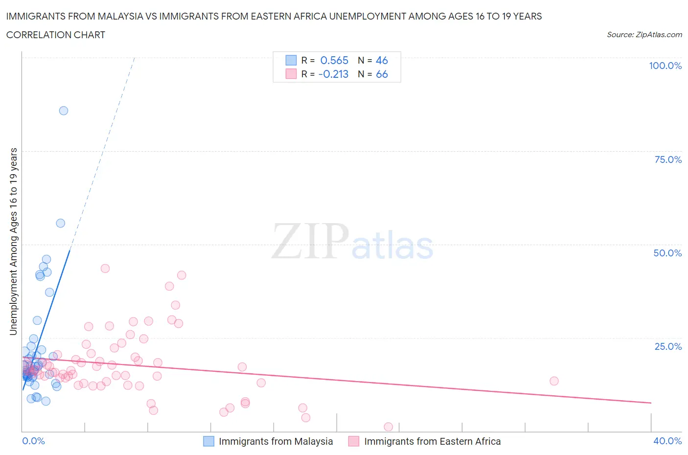 Immigrants from Malaysia vs Immigrants from Eastern Africa Unemployment Among Ages 16 to 19 years