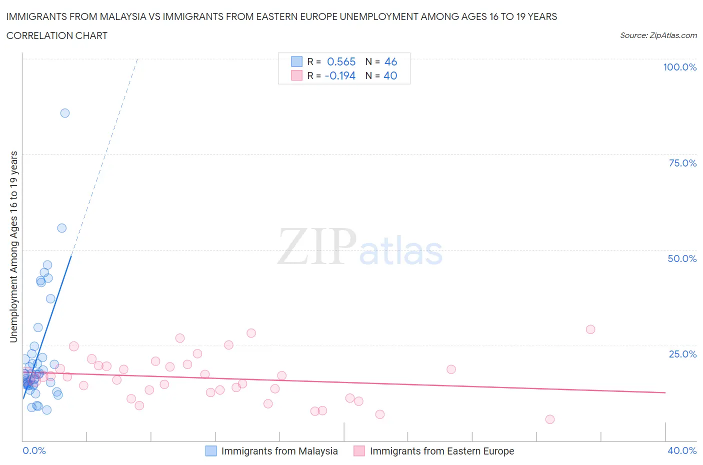 Immigrants from Malaysia vs Immigrants from Eastern Europe Unemployment Among Ages 16 to 19 years