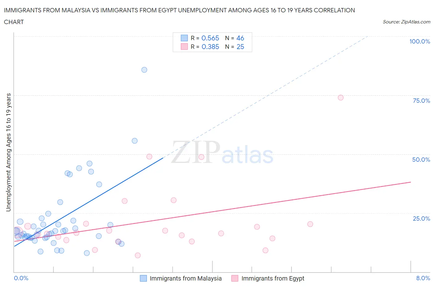 Immigrants from Malaysia vs Immigrants from Egypt Unemployment Among Ages 16 to 19 years