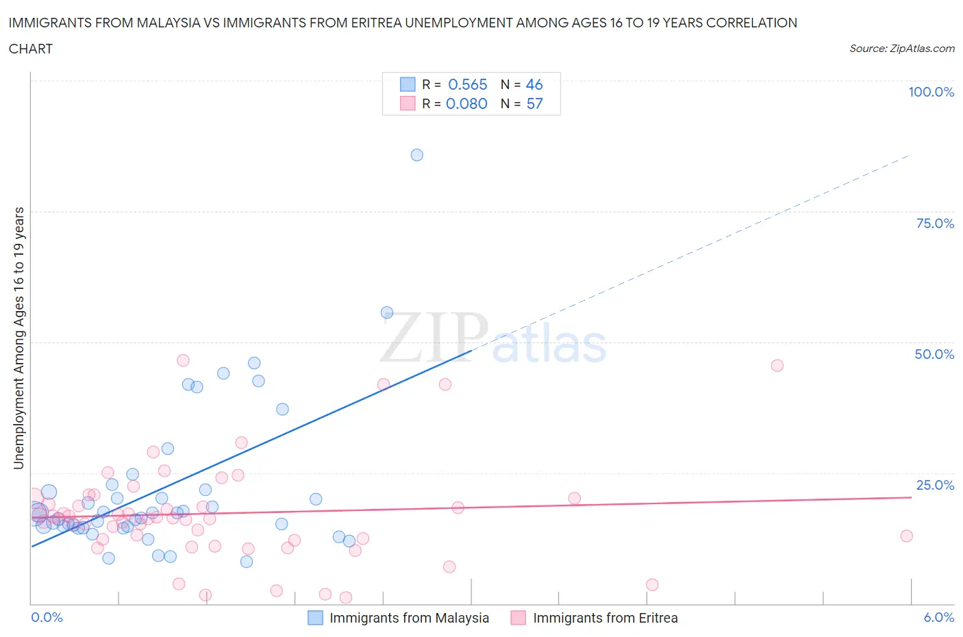 Immigrants from Malaysia vs Immigrants from Eritrea Unemployment Among Ages 16 to 19 years