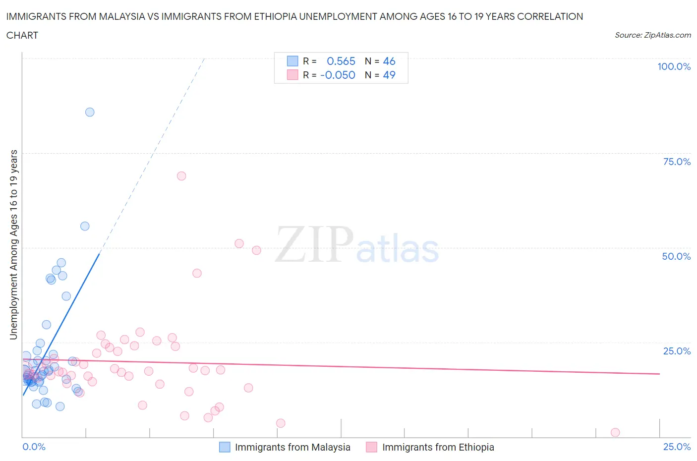 Immigrants from Malaysia vs Immigrants from Ethiopia Unemployment Among Ages 16 to 19 years