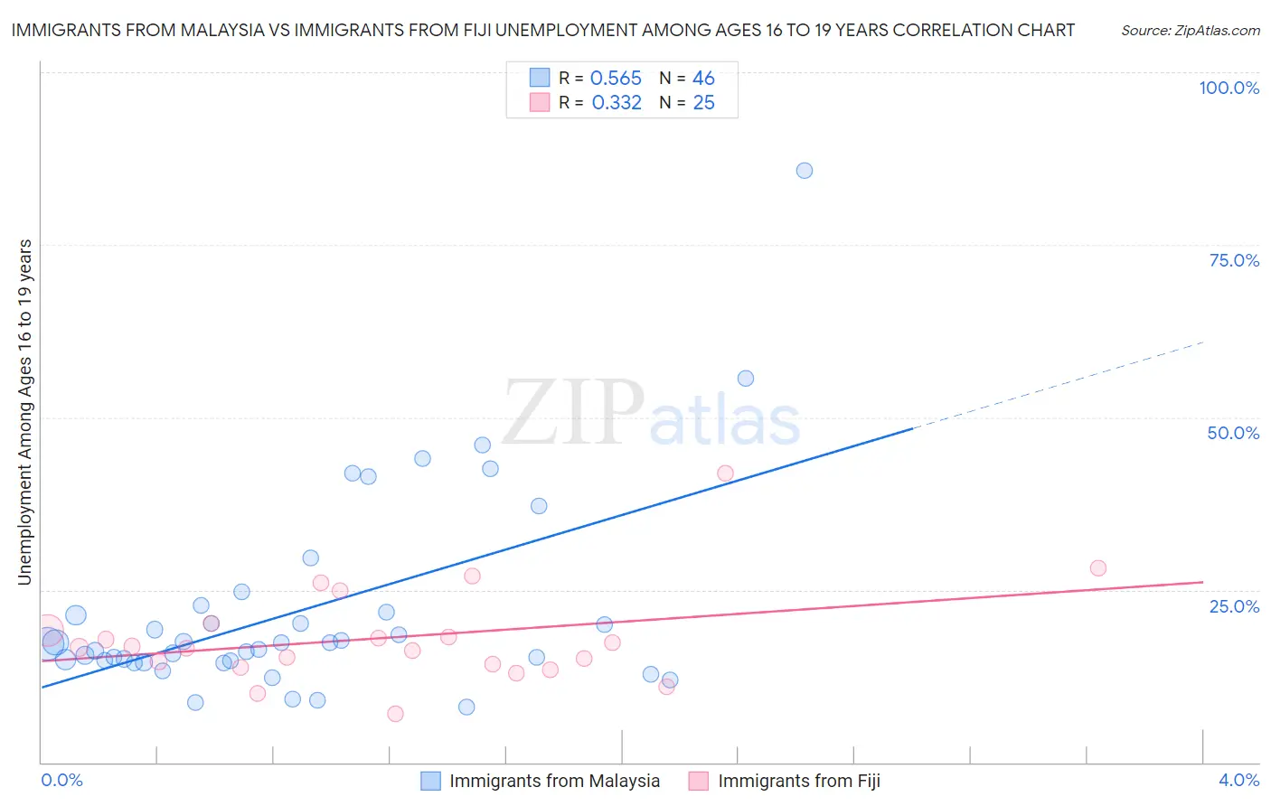 Immigrants from Malaysia vs Immigrants from Fiji Unemployment Among Ages 16 to 19 years