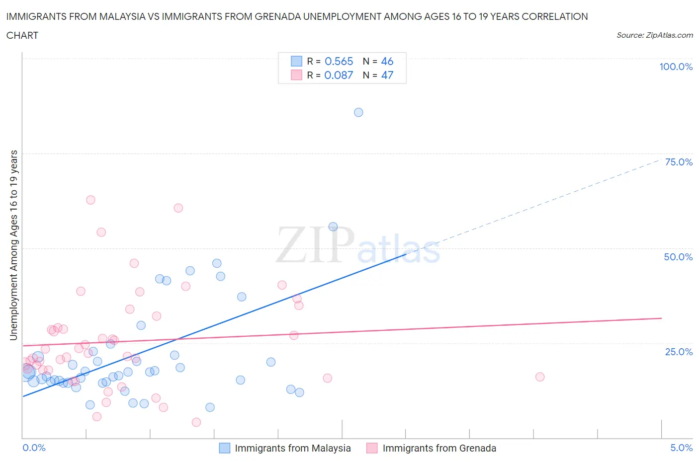 Immigrants from Malaysia vs Immigrants from Grenada Unemployment Among Ages 16 to 19 years