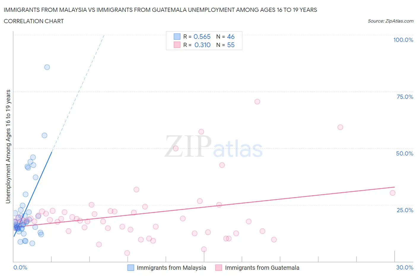 Immigrants from Malaysia vs Immigrants from Guatemala Unemployment Among Ages 16 to 19 years