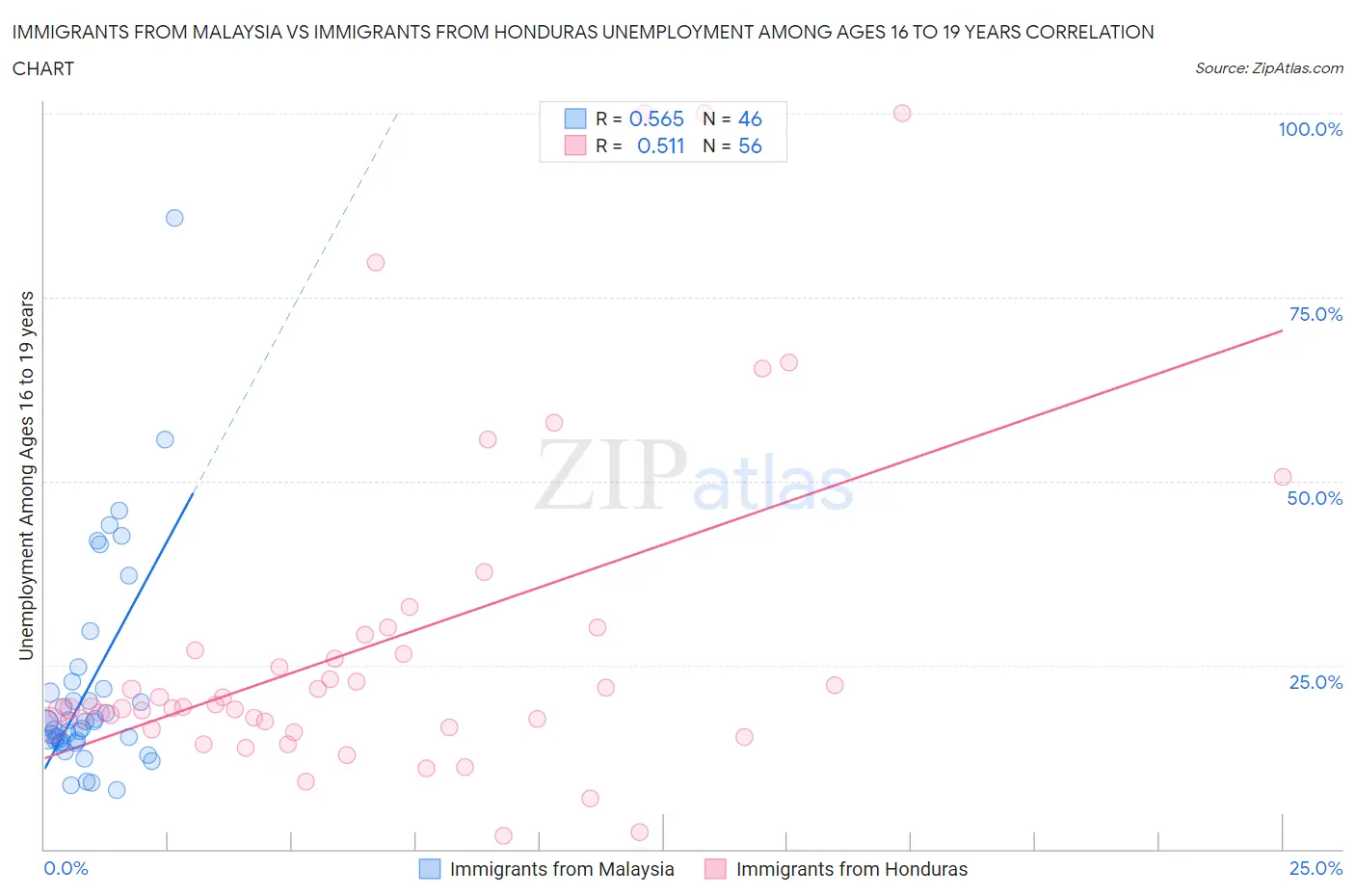 Immigrants from Malaysia vs Immigrants from Honduras Unemployment Among Ages 16 to 19 years