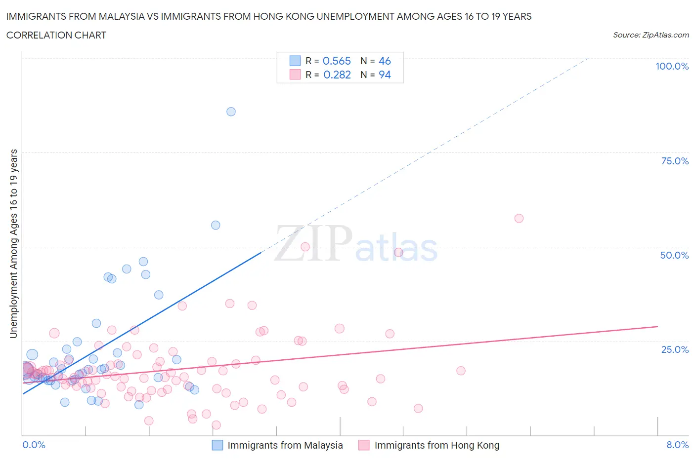 Immigrants from Malaysia vs Immigrants from Hong Kong Unemployment Among Ages 16 to 19 years