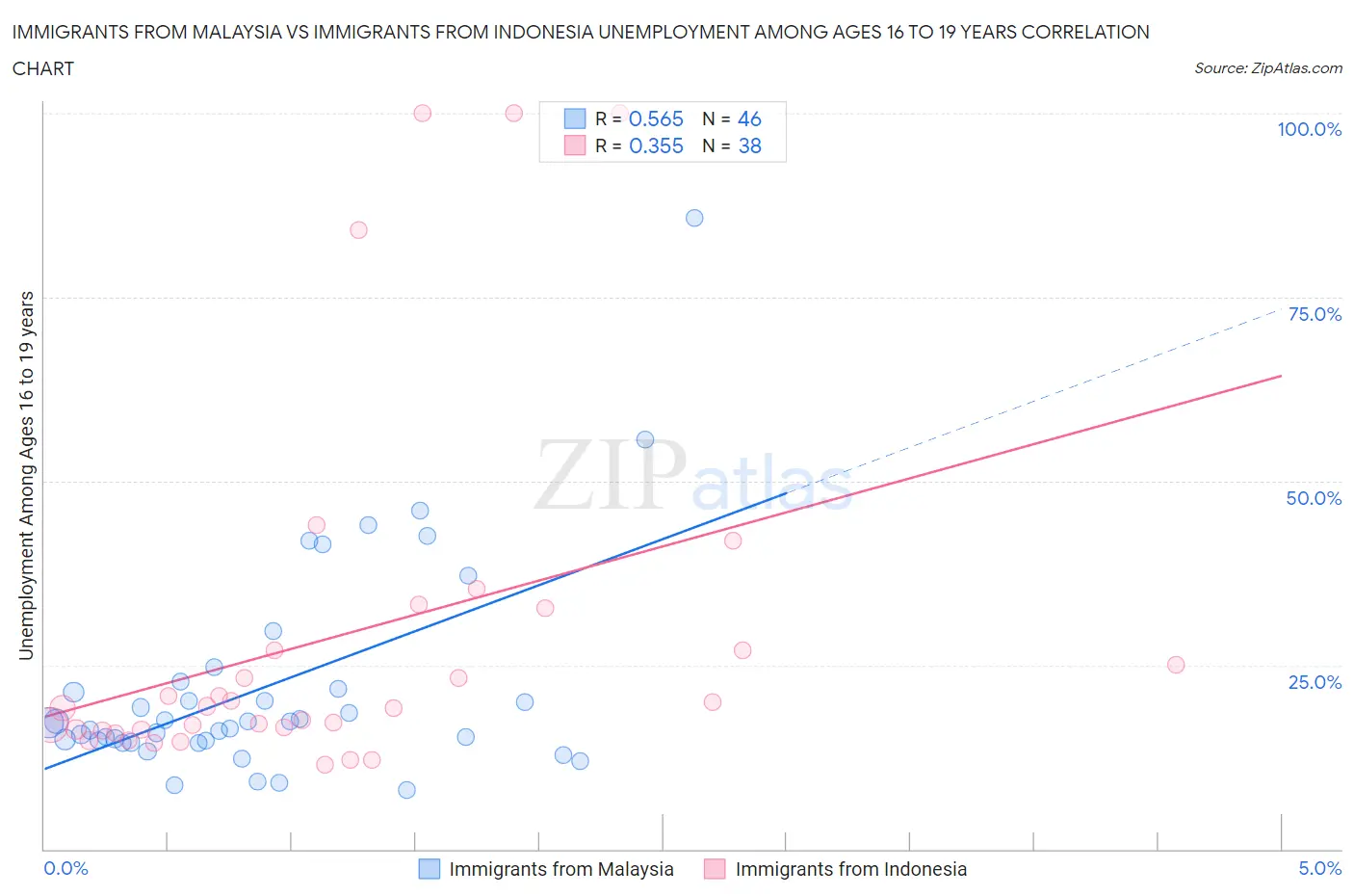 Immigrants from Malaysia vs Immigrants from Indonesia Unemployment Among Ages 16 to 19 years