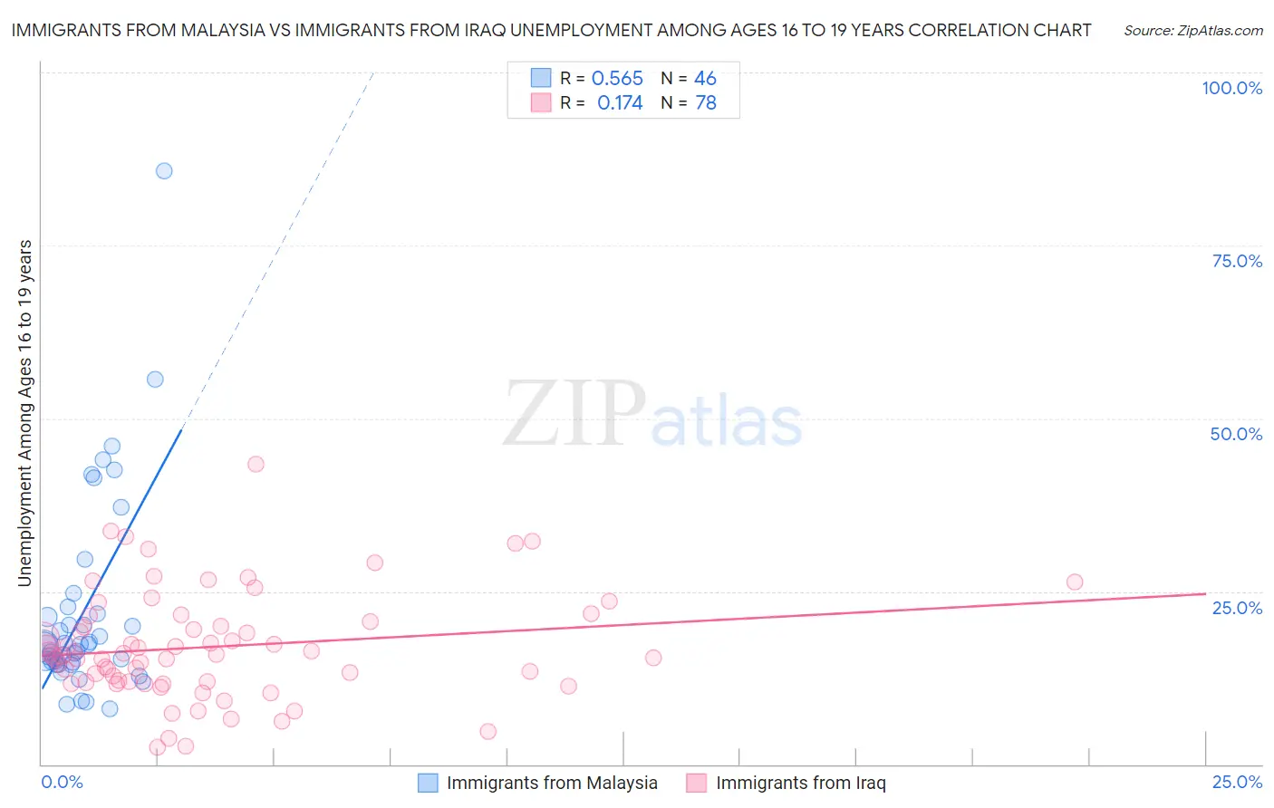 Immigrants from Malaysia vs Immigrants from Iraq Unemployment Among Ages 16 to 19 years