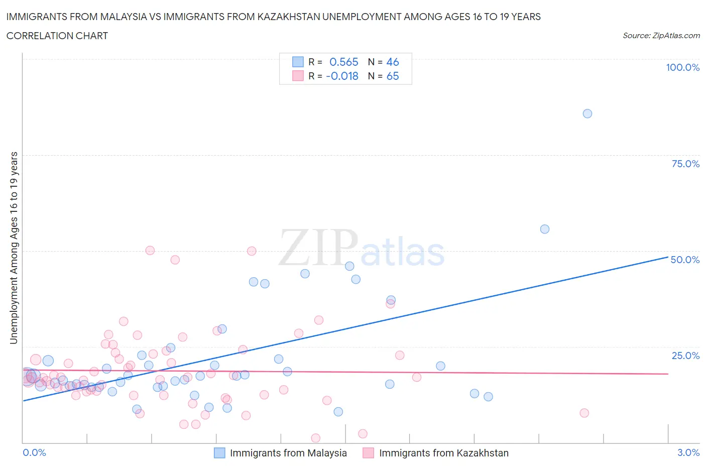 Immigrants from Malaysia vs Immigrants from Kazakhstan Unemployment Among Ages 16 to 19 years