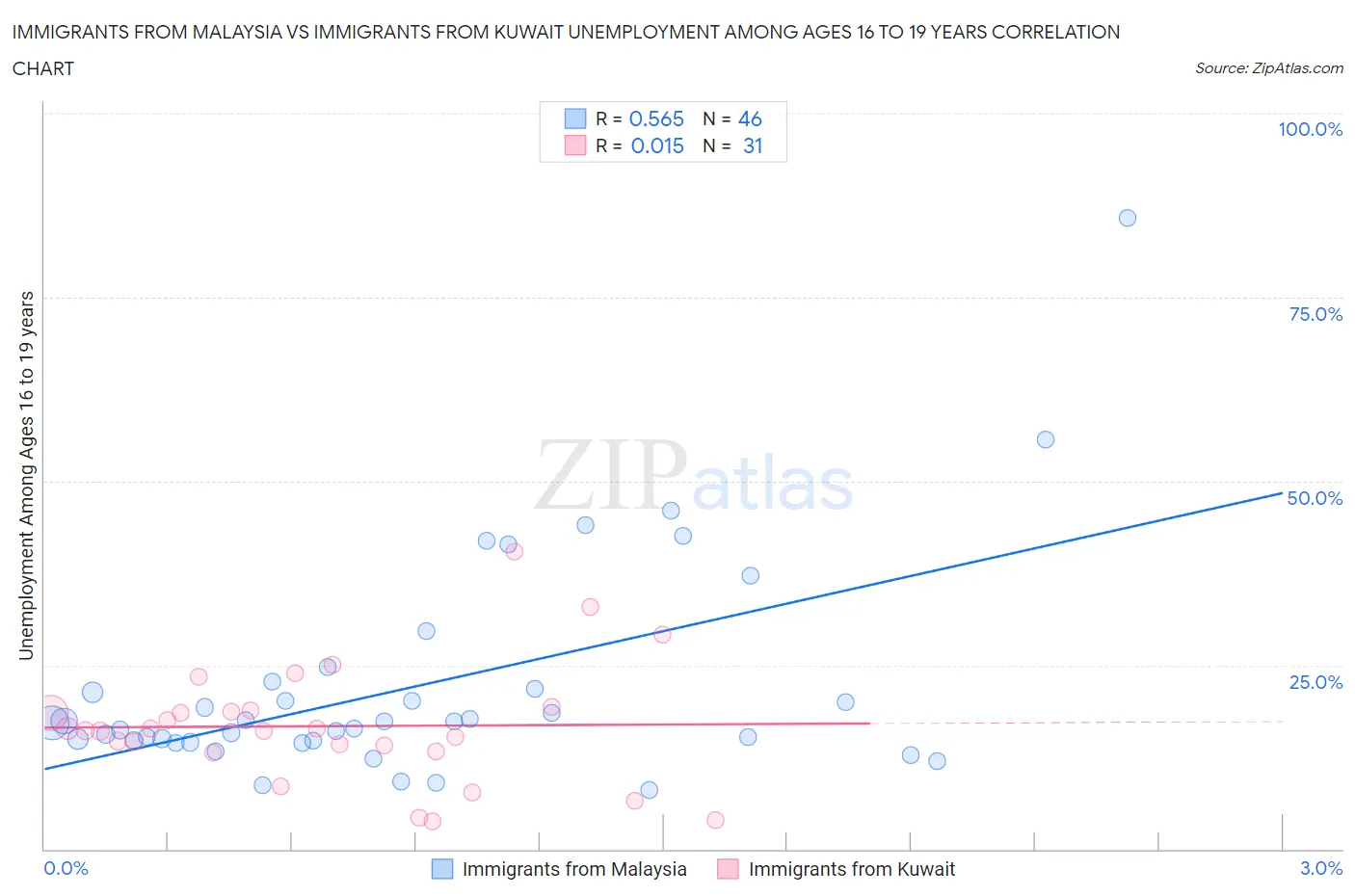 Immigrants from Malaysia vs Immigrants from Kuwait Unemployment Among Ages 16 to 19 years