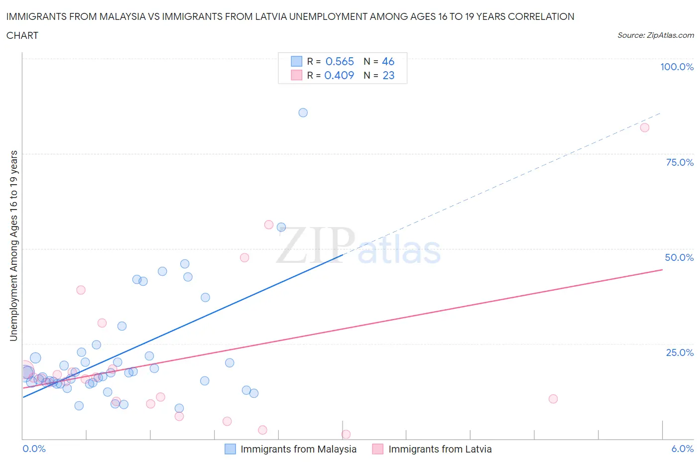 Immigrants from Malaysia vs Immigrants from Latvia Unemployment Among Ages 16 to 19 years