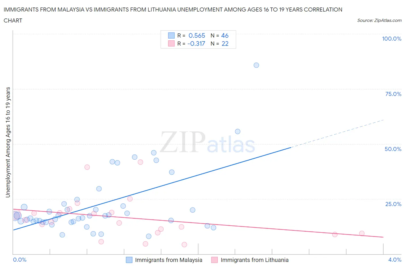 Immigrants from Malaysia vs Immigrants from Lithuania Unemployment Among Ages 16 to 19 years