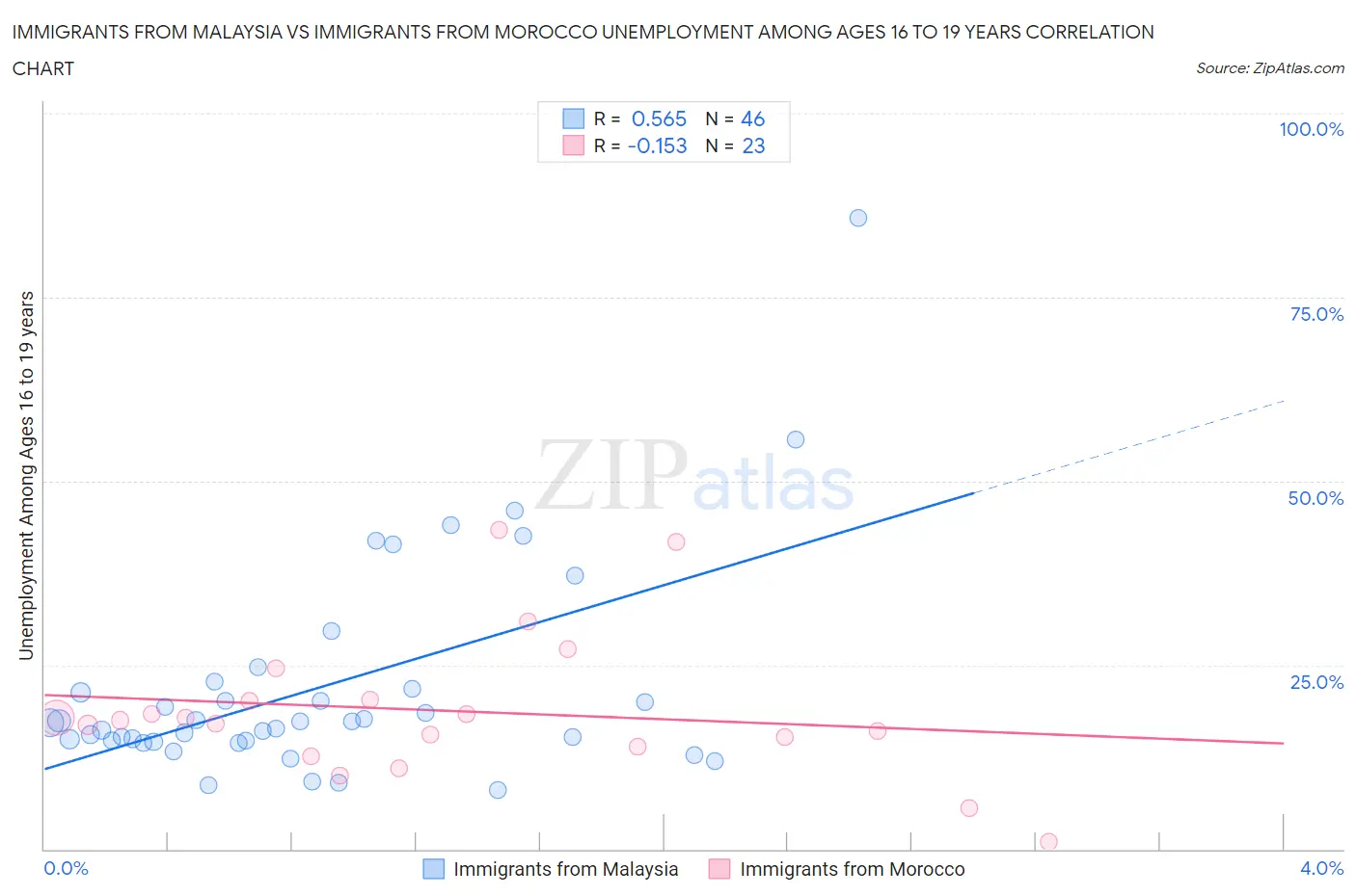 Immigrants from Malaysia vs Immigrants from Morocco Unemployment Among Ages 16 to 19 years