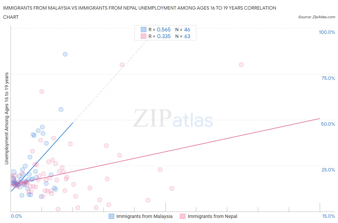 Immigrants from Malaysia vs Immigrants from Nepal Unemployment Among Ages 16 to 19 years