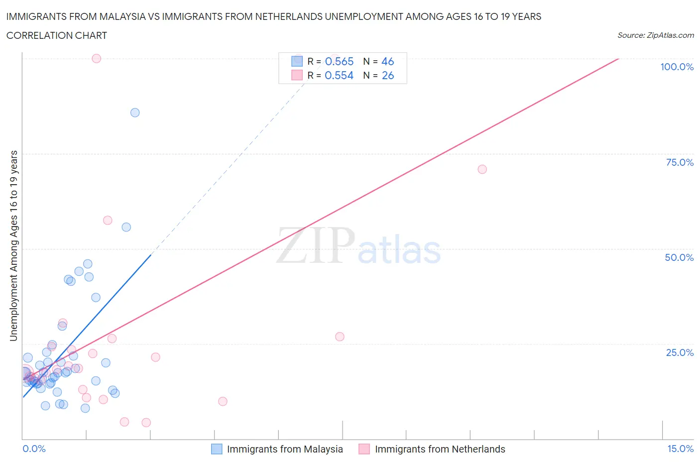 Immigrants from Malaysia vs Immigrants from Netherlands Unemployment Among Ages 16 to 19 years